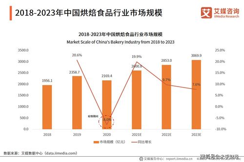 2023年烘焙食品行业洞察 市场规模迈向3069.9亿元，数据处理服务驱动精准决策